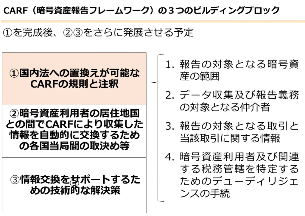 CARF(暗号資産報告フレームワーク)の3つのビルディングブロック