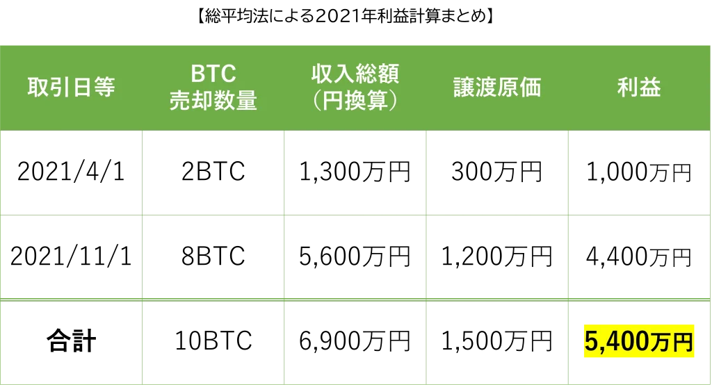 総平均法による利益計算まとめ