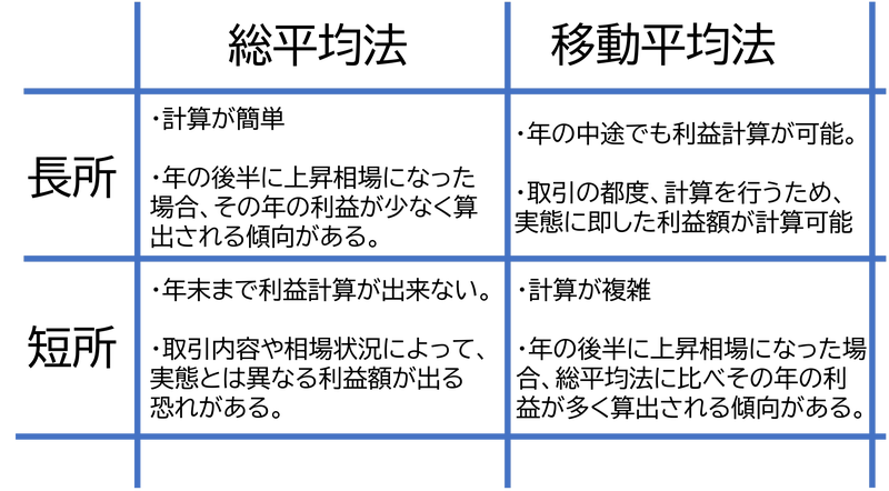 移動平均方と総平均法のメリットの違い