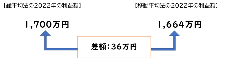 移動平均方と総平均法の利益額