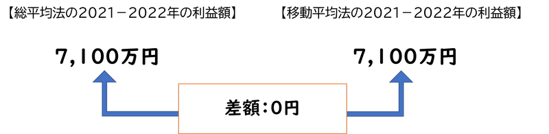 移動平均方による利益計算式