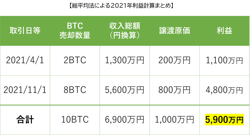 BTCの利益計算まとめ