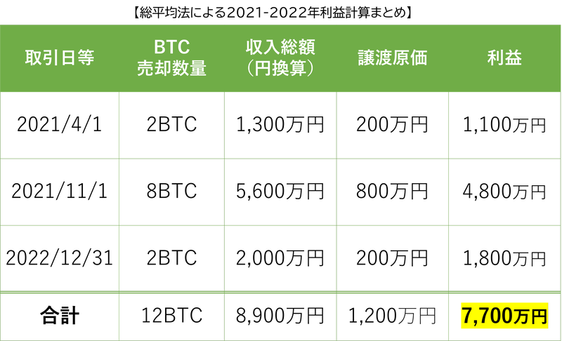 BTCの利益計算まとめ