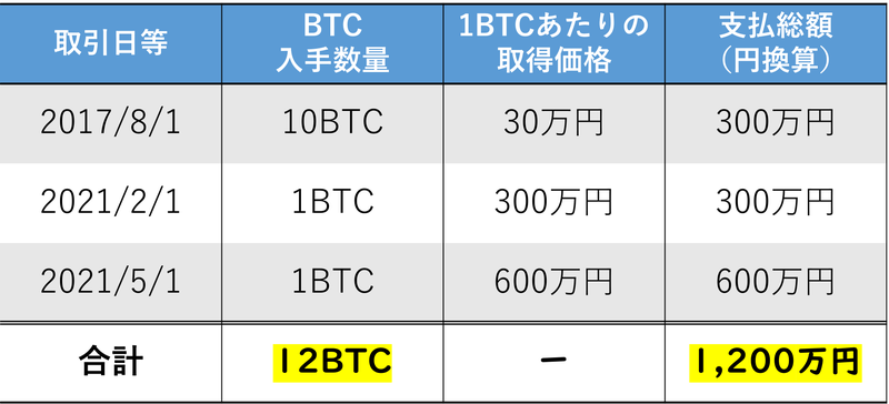 BTCの利益計算