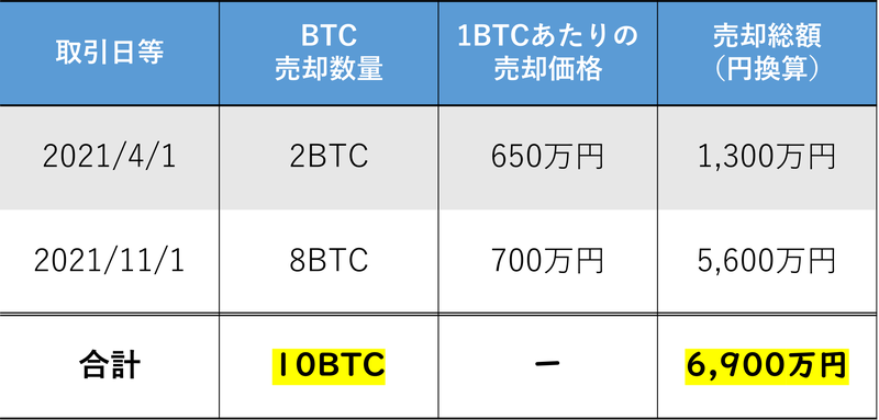 BTCの取得価額