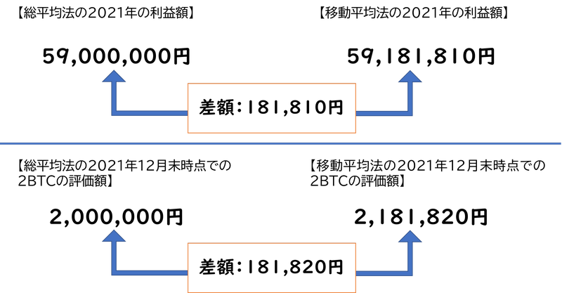 移動平均方と総平均法の計算まとめ