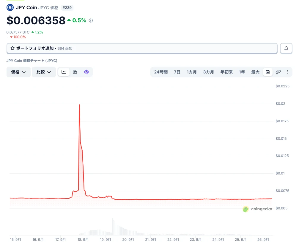 JPYCの価格チャート(2026年9月15日〜26日、CoinGecko)。9月18日に約0.02ドルまで急騰し、その後0.0063ドル前後に戻っている