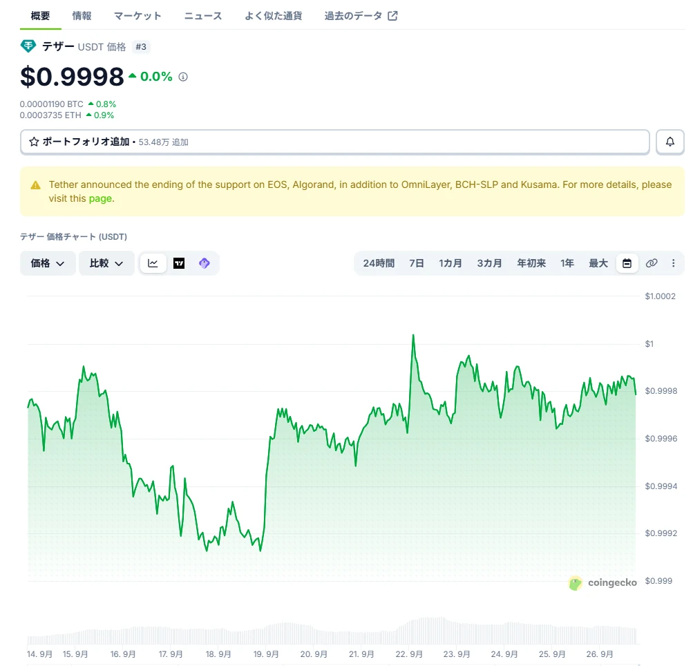 USDTの価格チャート(2026年9月14日〜26日、CoinGecko)。0.999〜1.000ドルのレンジで推移している